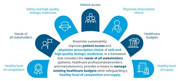 Figure 4 A multi-stakeholder definition of sustainability for the biosimilars marketplace